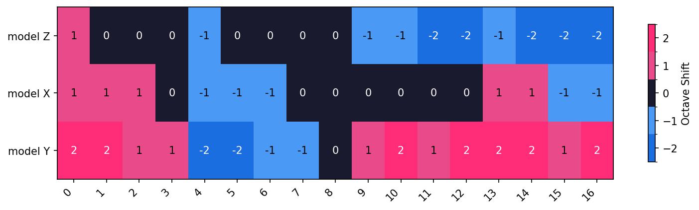 Octave Mappings