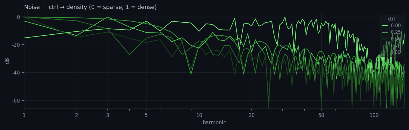 Noise spectrum