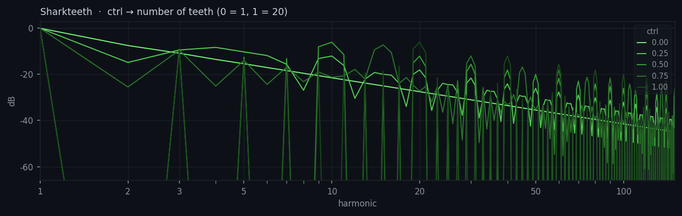 Sharkteeth spectrum