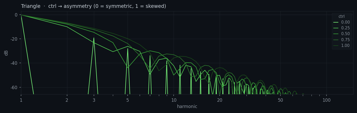 Triangle spectrum