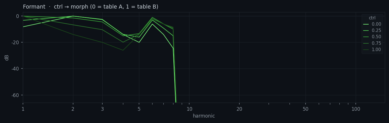 Formant spectrum