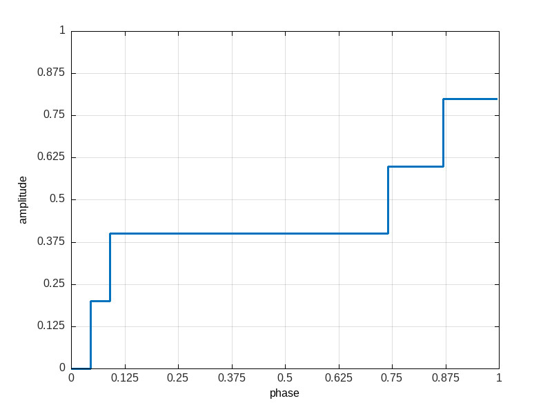 ratio sequencing example