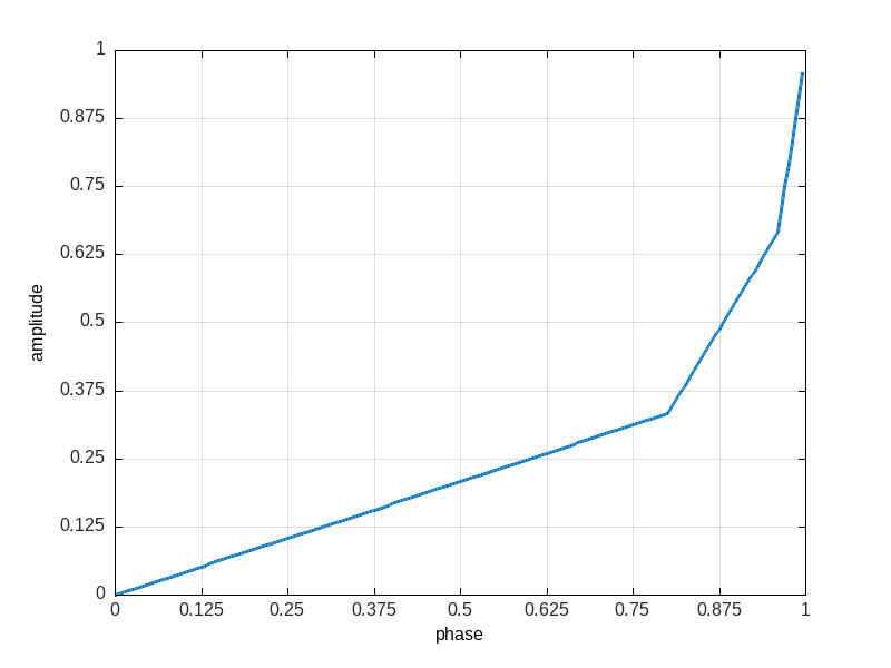 ratio sequencing example